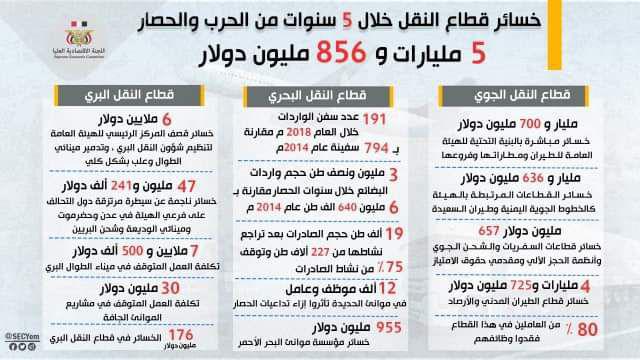 إنفـوجـرافيك خسائر قطاع النقل خلال خمسة اعوام من العدوان