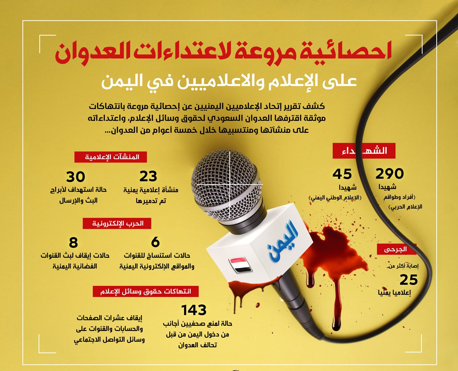 إنفوجرافـيك.. إحصائية مروعة لاعتداءات العدوان على الإعلام والإعلاميين في اليمن