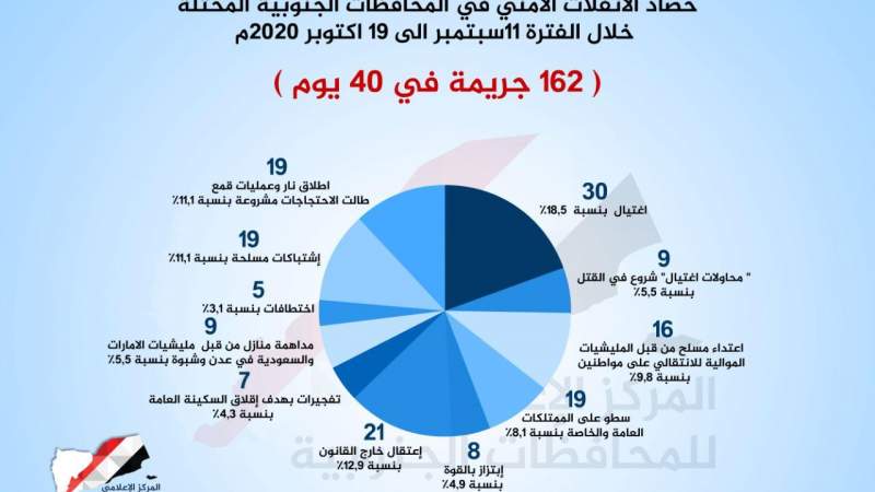 الجنوب في ظل الإحتلال.. تصاعد جرائم الانفلات الأمني في المحافظات المحتلة