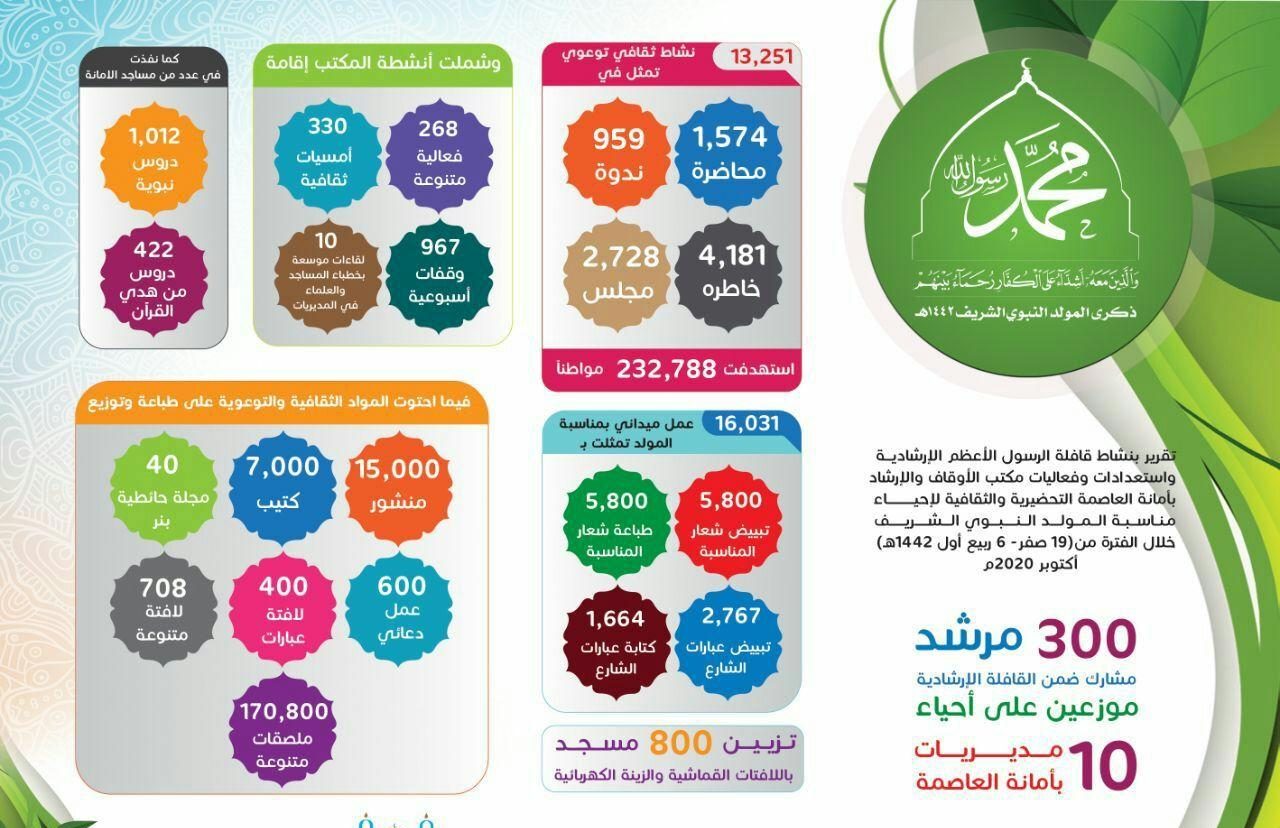 13 ألف فعالية إرشادية وتوعوية