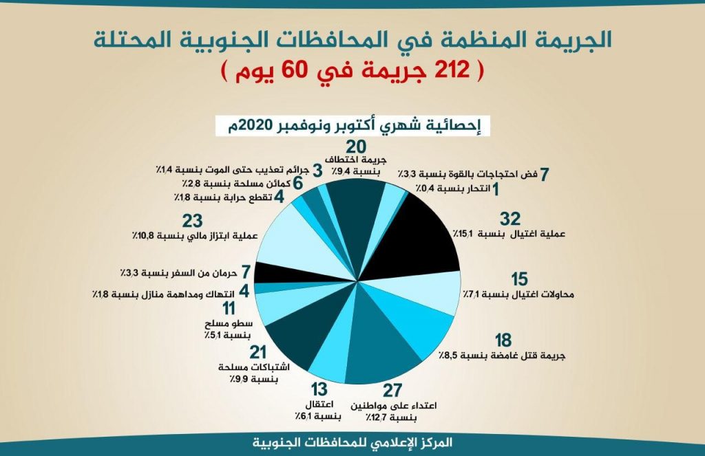 الإنفلات الأمني وحصد الأرواح بالمحافظات المحتلة