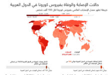 كورونا يحصد أرواح أكثر من 5 ملايين و344 ألف شخص حول العالم.. منها “153 ألف وفاة في الدول العربية”