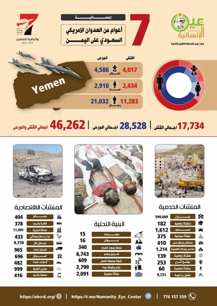عين الإنسانية: أكثر من 46 ألف شهيد وجريح بينهم 14 امرأة وطفل في 7 سنوات من العدوان