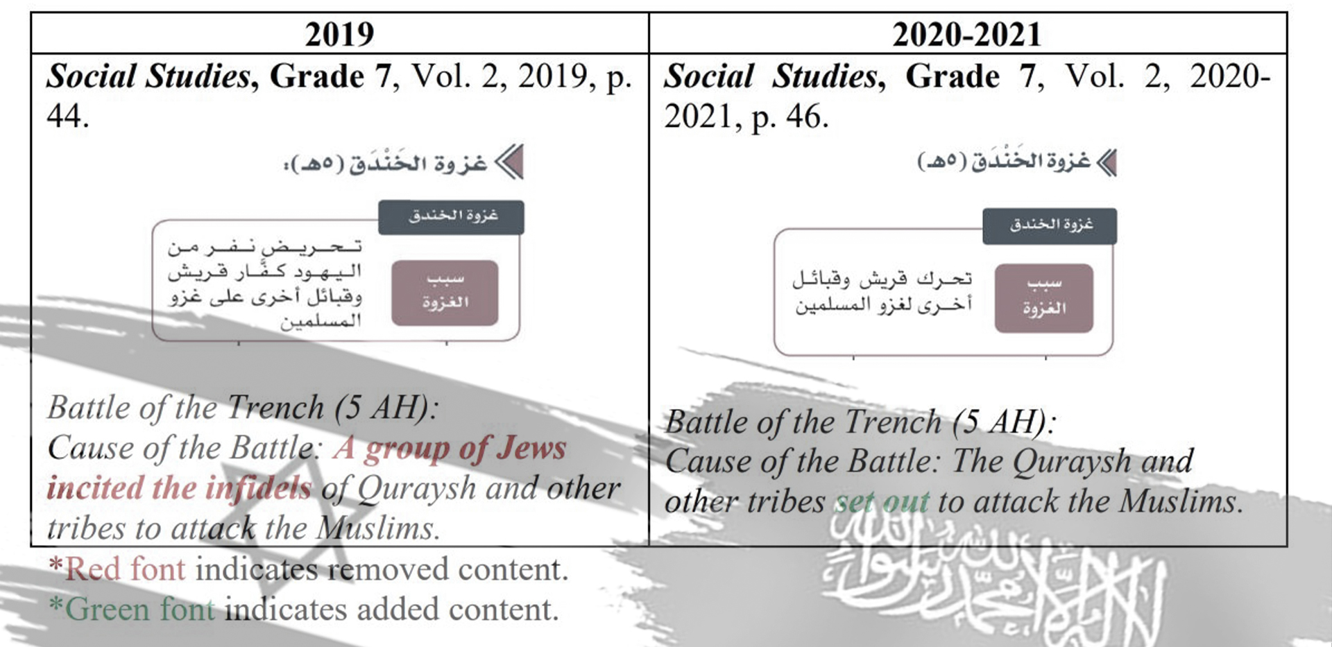 خطير وهام.. تقرير صهيوني وإعلام يهودي ومناهج دراسية سعودية بالتحريف لما جاء بالقرآن الكريم وقولهم اليهود أحباب لا أعداء وكما انتصر الأنصار للرسول الكريم في سالف الزمان سينتصر أنصار الزمان والمكان صنعاء يمن الإيمان 