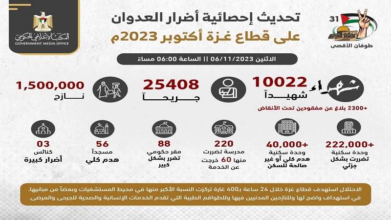 حصيلة العدوان الإسرائيلي المتواصل على غزة خلال 31 يوم