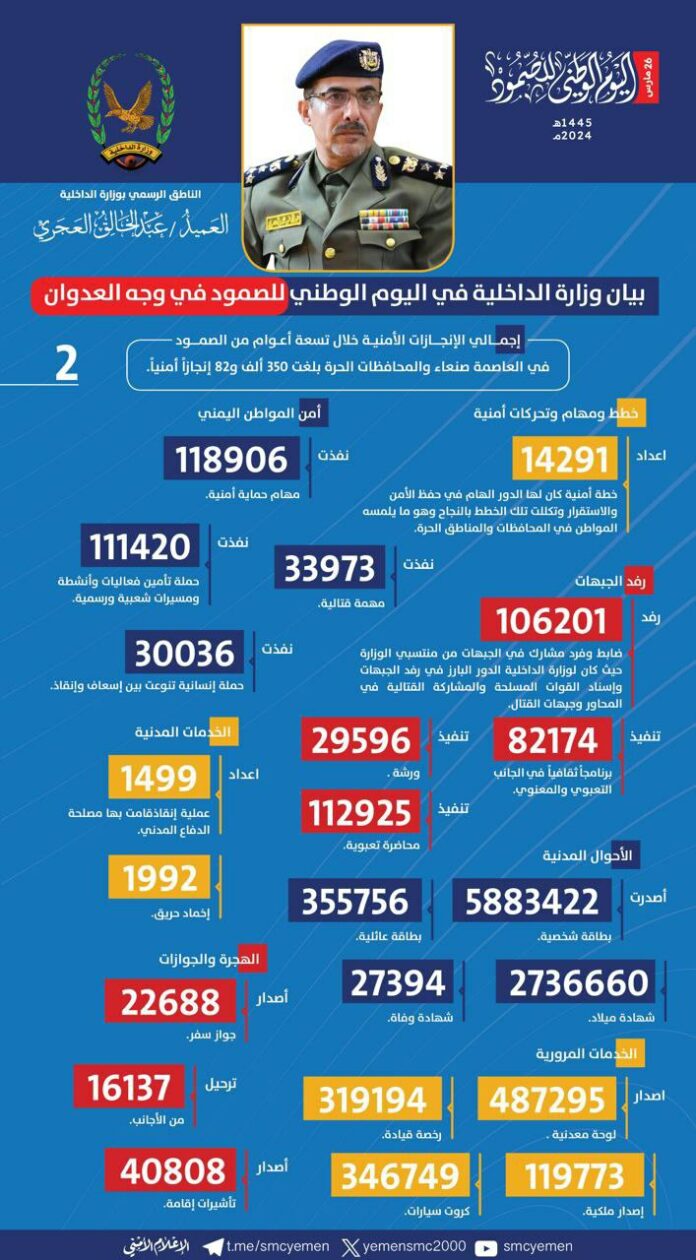 انفوجرافيك.. وزارة الداخلية تعلن إنجازاتها الأمنية وإفشالها مخططات العدوان خلال تسعة أعوام من الصمود