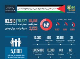 انفوجرافيك.. احصائية 220 يوم من عدوان الإحتلال الإسرائيلي على قطاع غزة في فلسطين