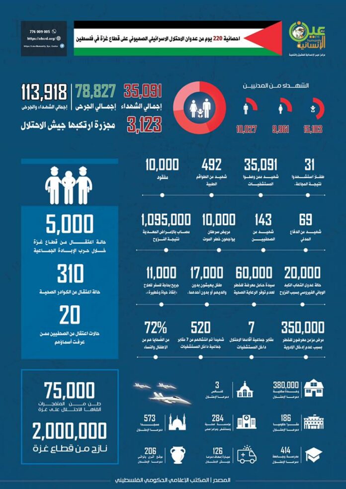 انفوجرافيك.. احصائية 220 يوم من عدوان الإحتلال الإسرائيلي على قطاع غزة في فلسطين