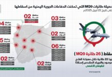 بين الاعتراف الأمريكي والإنجاز اليمني.. قراءة في إسقاط الطائرة الـ22 “mq9” منذ بدء معركة إسناد غزة