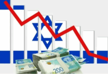 الاقتصاد الإسرائيلي بين تبعات الحرب والركود: كيان يترنّح تحت ثقل الانهيار البنيوي