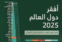 تقرير أممي: دول عربية بينها اليمن تواجه “خطرًا وشيكًا لجوعٍ كارثي”