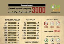 مركز عين الإنسانية: حصيلة 3,900 يوم من “العدوان السعودي الأمريكي” على اليمن تكشف كارثة إنسانية شاملة