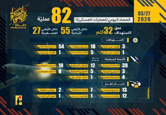 الحصاد اليومي لعمليات المقاومة الإسلامية بتاريخ 27-03-2026