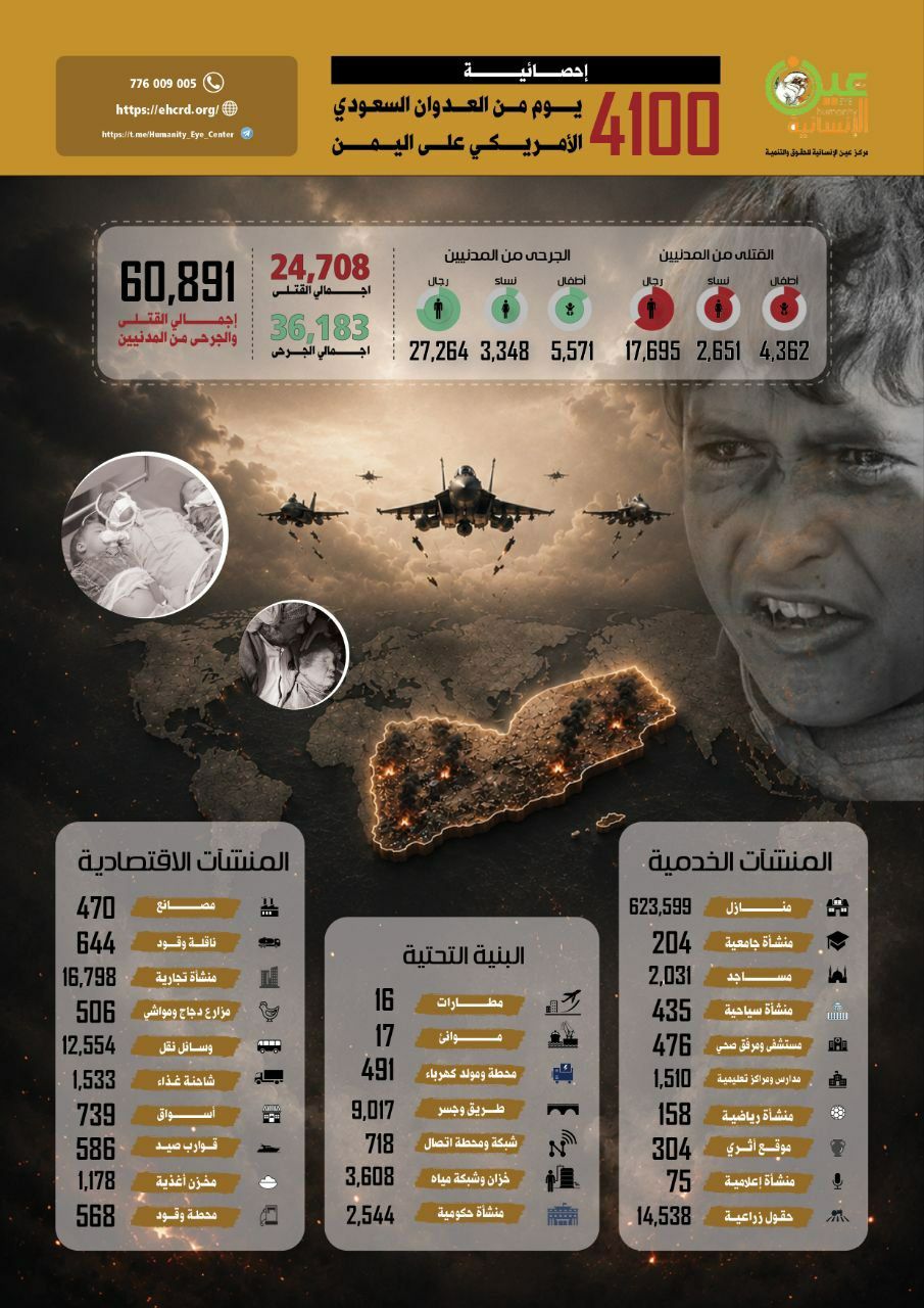 عين الإنسانية: أكثر من 60 ألف شهيد وجريح خلال 4100 يوم من العدوان على اليمن