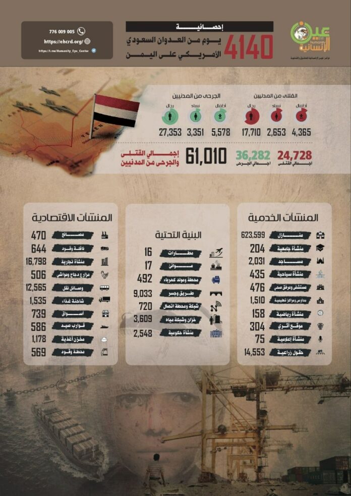 مركز حقوقي يوثّق كارثة اليمن: أكثر من 61 ألف ضحية و120 ألف مريض قضوا بفعل العدوان والحصار السعودي